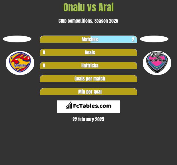 Onaiu vs Arai h2h player stats