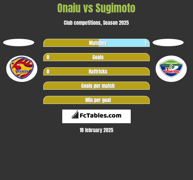 Onaiu vs Sugimoto h2h player stats