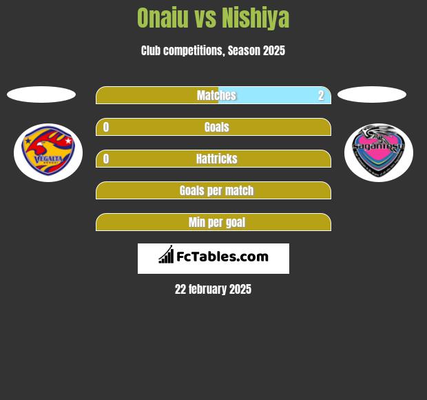 Onaiu vs Nishiya h2h player stats