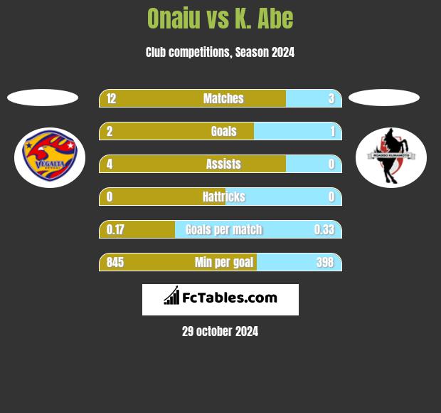 Onaiu vs K. Abe h2h player stats