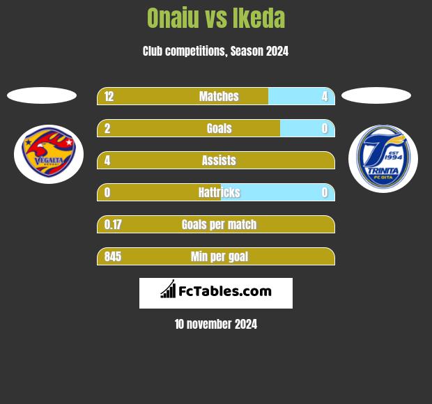 Onaiu vs Ikeda h2h player stats