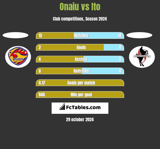 Onaiu vs Ito h2h player stats