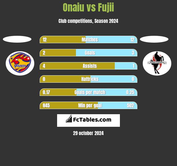 Onaiu vs Fujii h2h player stats