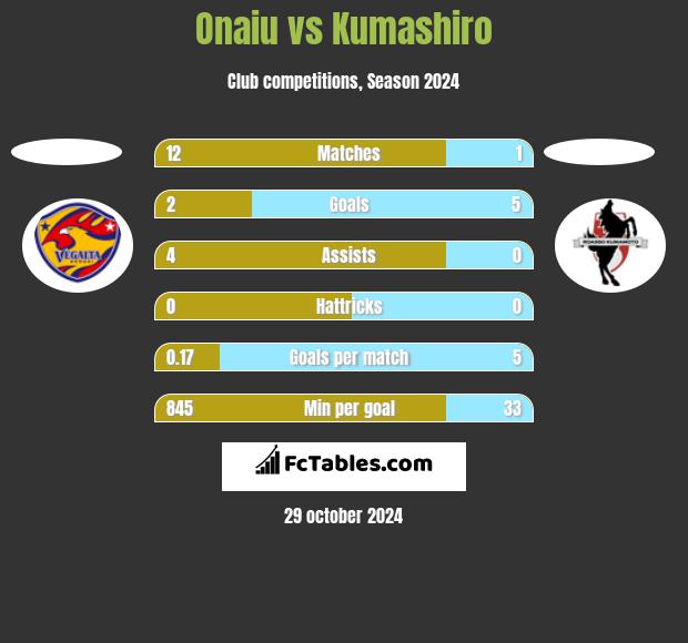 Onaiu vs Kumashiro h2h player stats