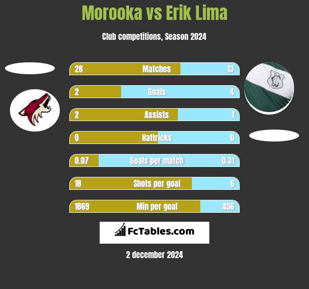 Morooka vs Erik Lima h2h player stats