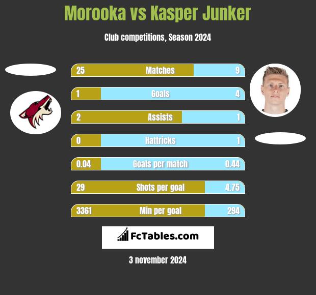 Morooka vs Kasper Junker h2h player stats