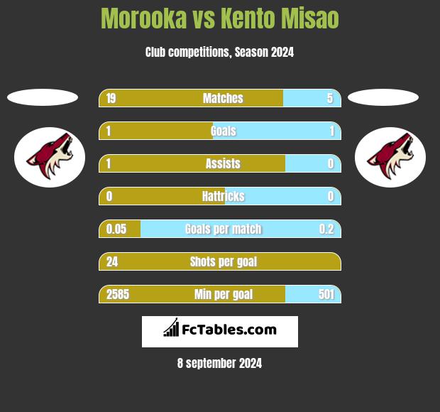 Morooka vs Kento Misao h2h player stats