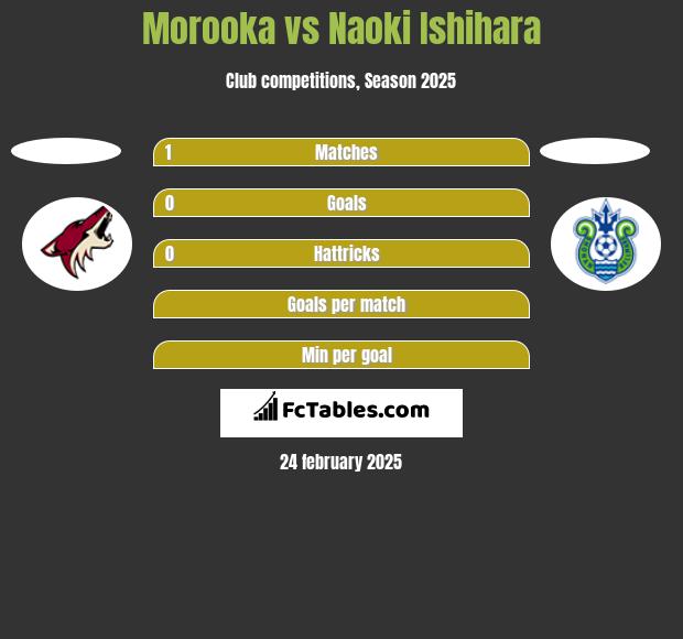 Morooka vs Naoki Ishihara h2h player stats