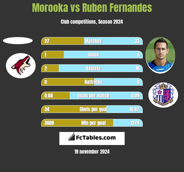 Morooka vs Ruben Fernandes h2h player stats