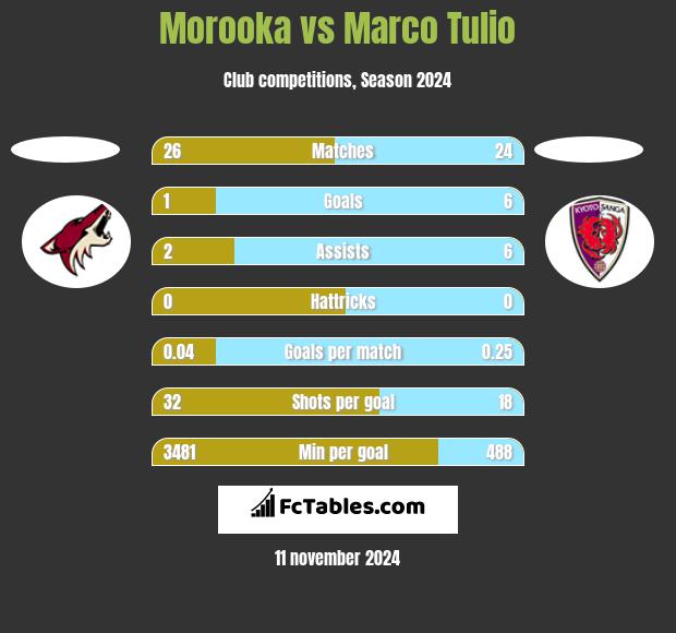 Morooka vs Marco Tulio h2h player stats