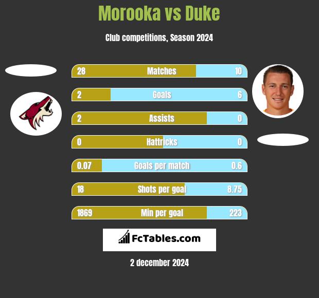 Morooka vs Duke h2h player stats