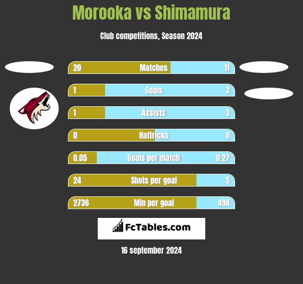 Morooka vs Shimamura h2h player stats