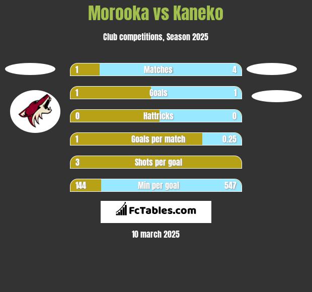 Morooka vs Kaneko h2h player stats