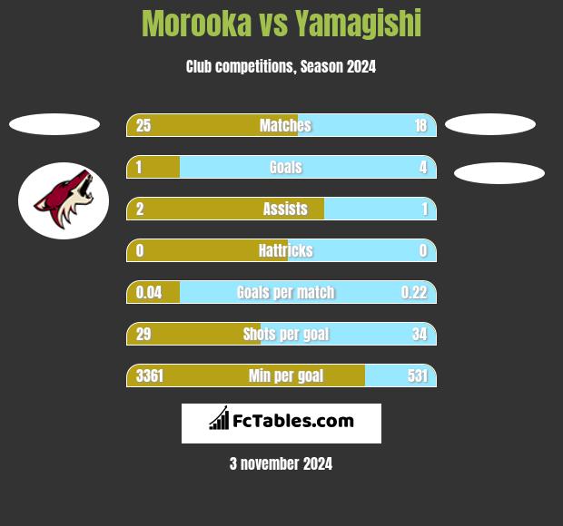 Morooka vs Yamagishi h2h player stats