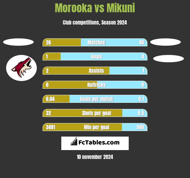 Morooka vs Mikuni h2h player stats