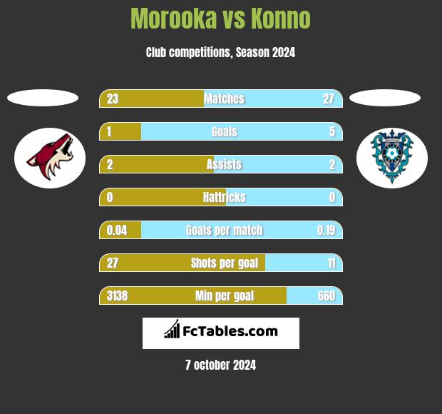 Morooka vs Konno h2h player stats