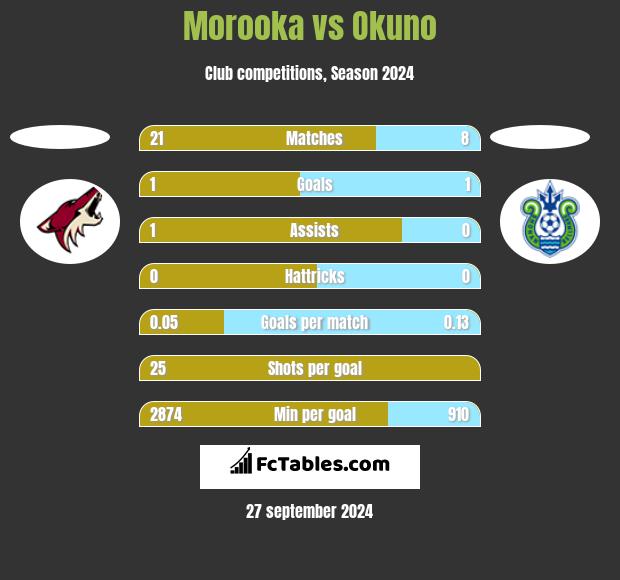 Morooka vs Okuno h2h player stats