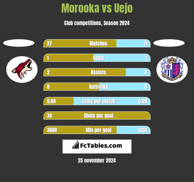 Morooka vs Uejo h2h player stats