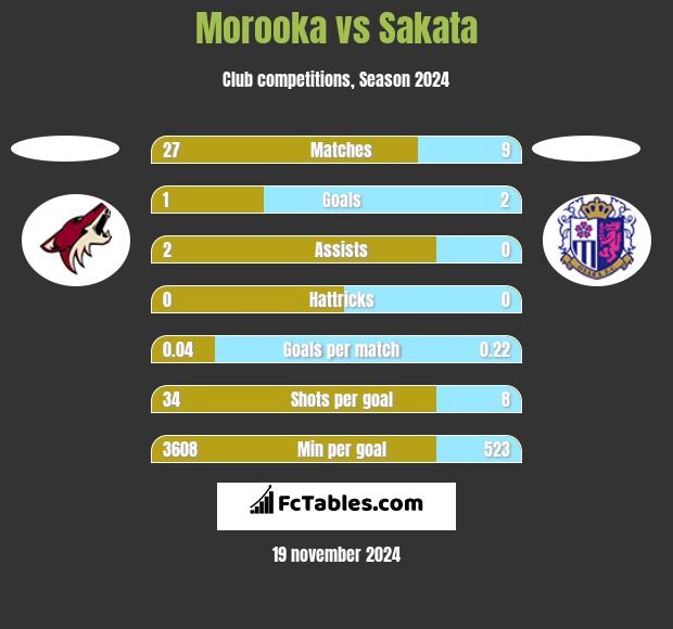 Morooka vs Sakata h2h player stats