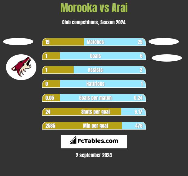 Morooka vs Arai h2h player stats