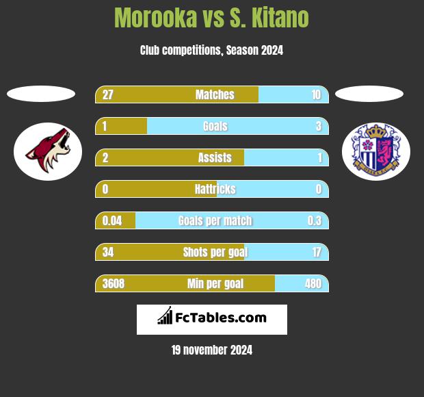 Morooka vs S. Kitano h2h player stats