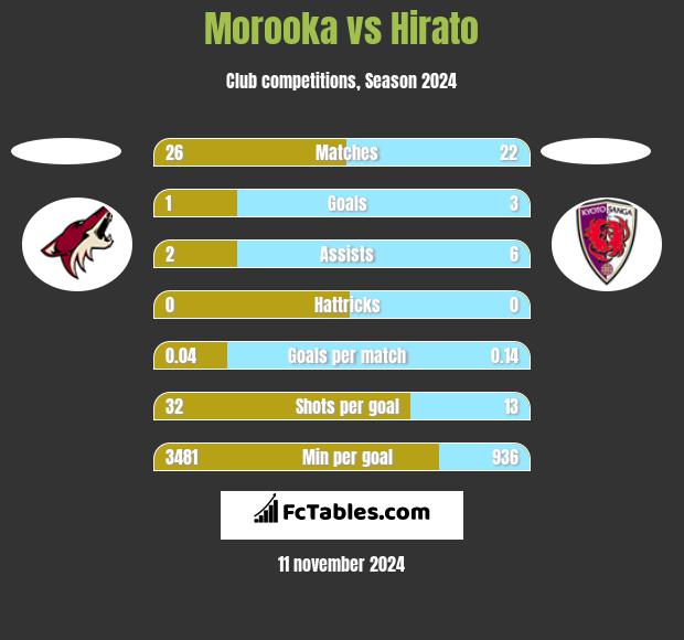 Morooka vs Hirato h2h player stats