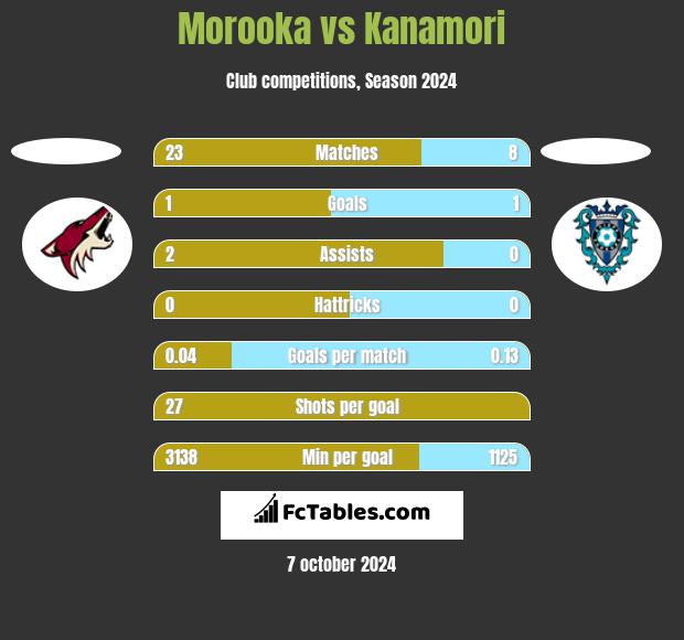 Morooka vs Kanamori h2h player stats