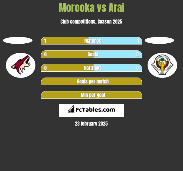 Morooka vs Arai h2h player stats