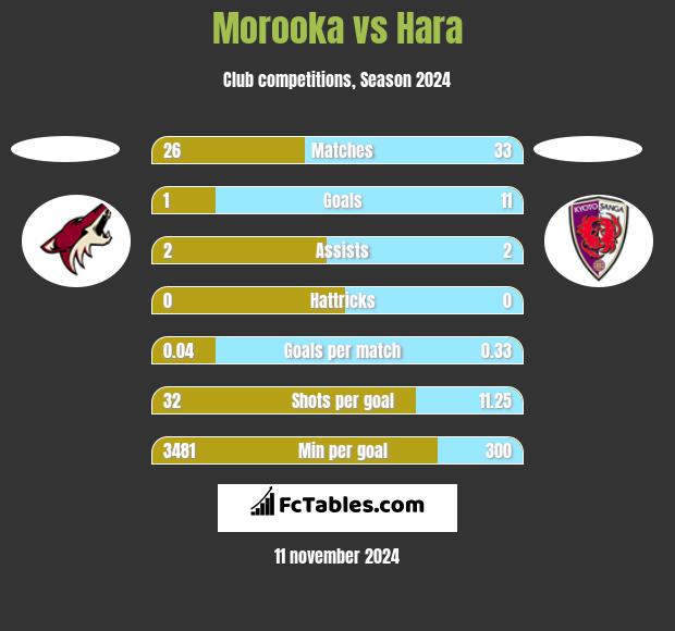 Morooka vs Hara h2h player stats