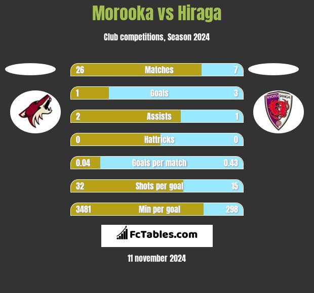 Morooka vs Hiraga h2h player stats