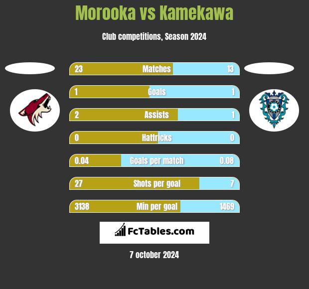 Morooka vs Kamekawa h2h player stats