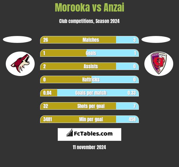 Morooka vs Anzai h2h player stats