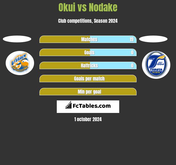 Okui vs Nodake h2h player stats