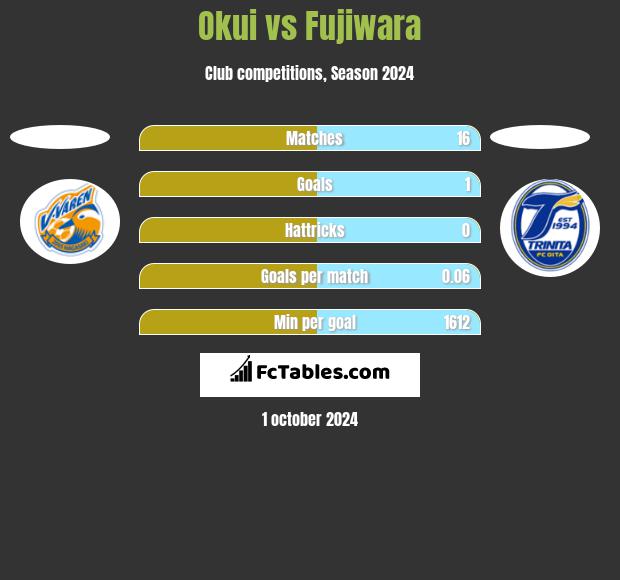 Okui vs Fujiwara h2h player stats