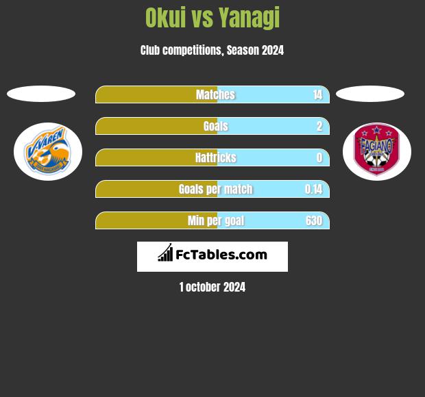 Okui vs Yanagi h2h player stats