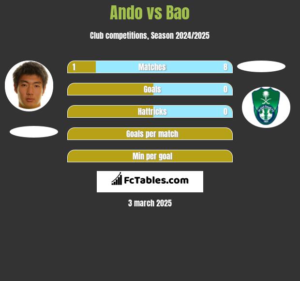 Ando vs Bao h2h player stats