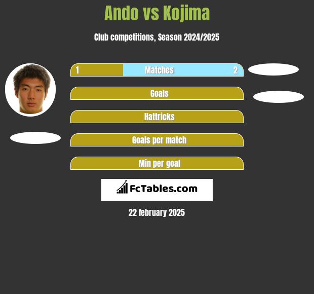 Ando vs Kojima h2h player stats