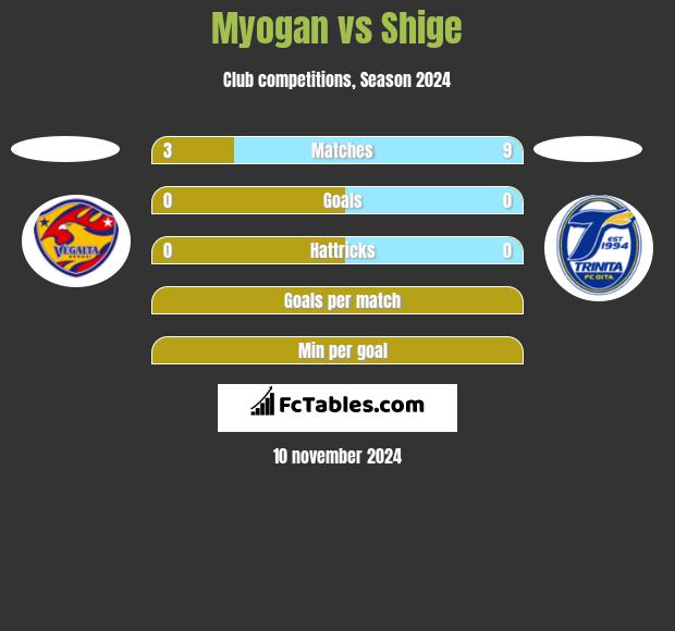 Myogan vs Shige h2h player stats