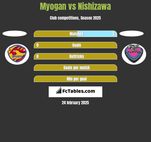 Myogan vs Nishizawa h2h player stats