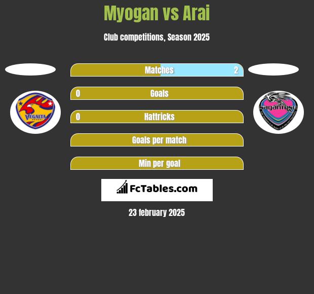 Myogan vs Arai h2h player stats