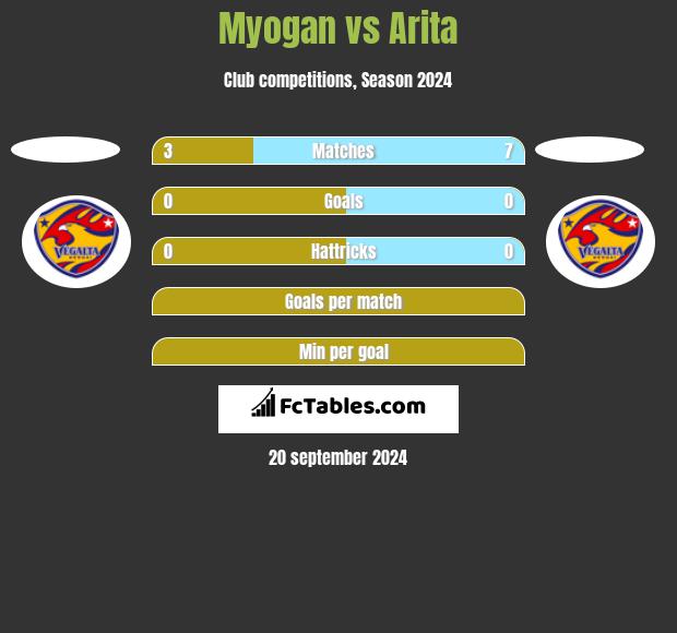 Myogan vs Arita h2h player stats