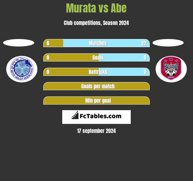 Murata vs Abe h2h player stats