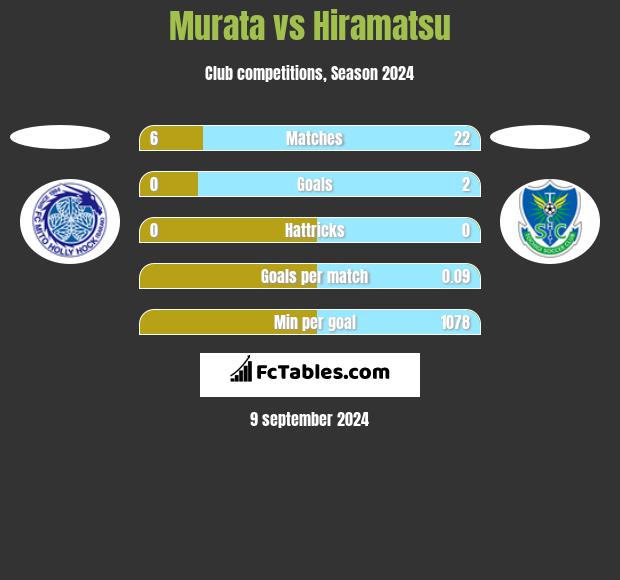 Murata vs Hiramatsu h2h player stats