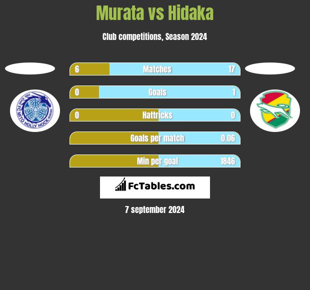 Murata vs Hidaka h2h player stats