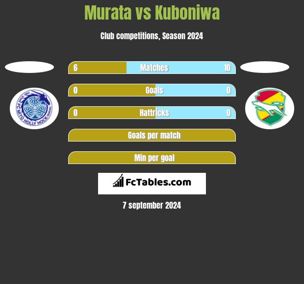 Murata vs Kuboniwa h2h player stats