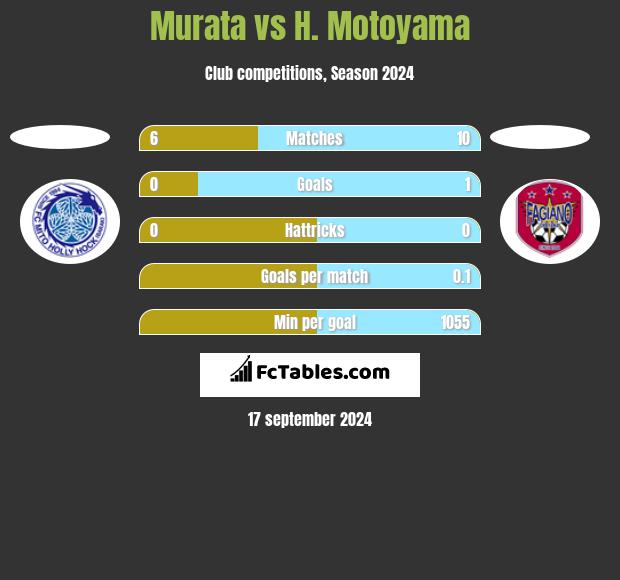 Murata vs H. Motoyama h2h player stats