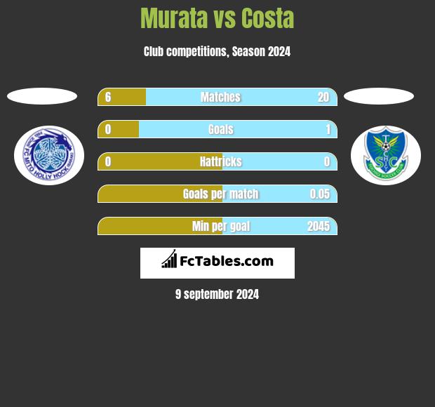 Murata vs Costa h2h player stats