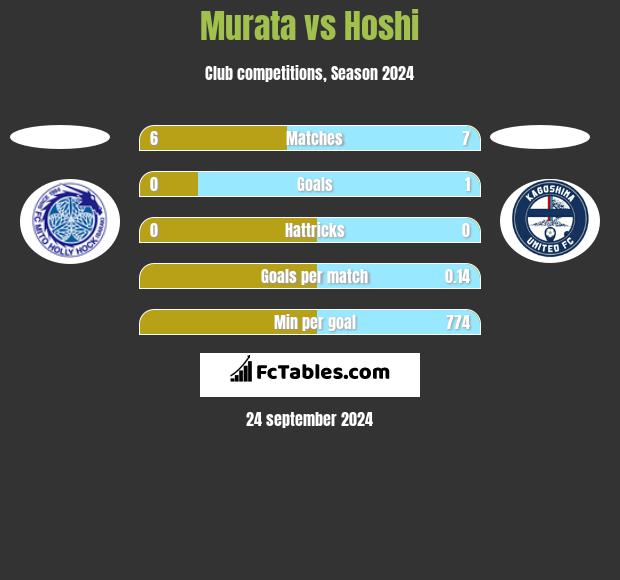 Murata vs Hoshi h2h player stats