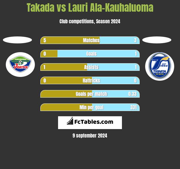 Takada vs Lauri Ala-Kauhaluoma h2h player stats