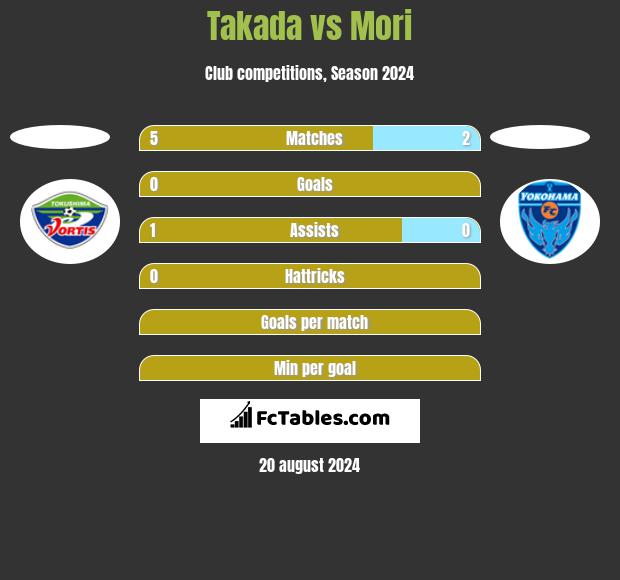 Takada vs Mori h2h player stats